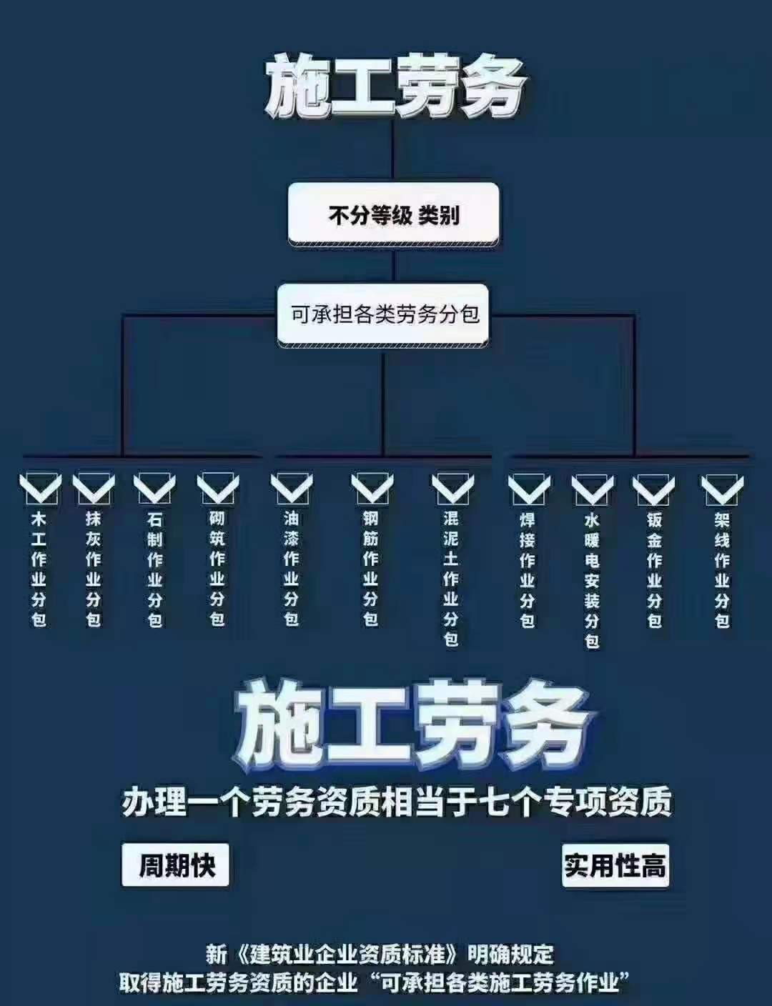 邢台劳务资质办理流程及费用