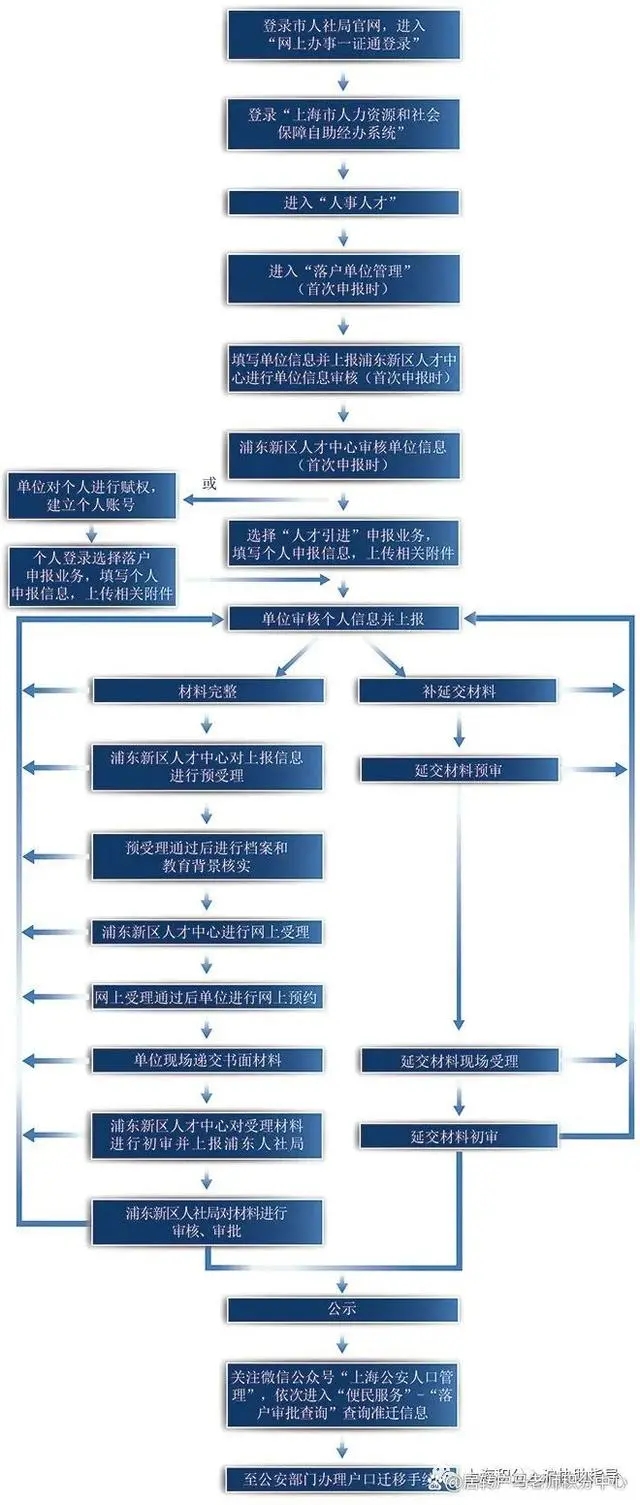 上海落户需要哪些条件（代办落户需求）